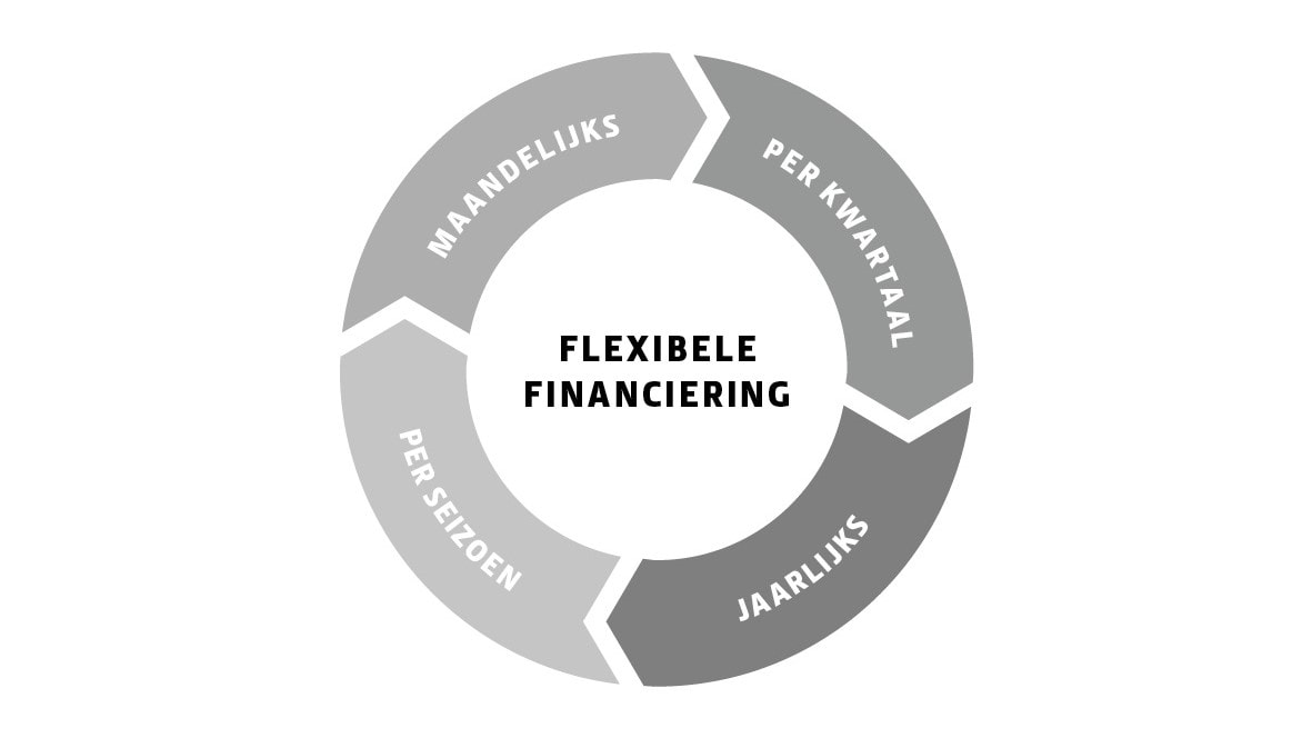 Flexible finance