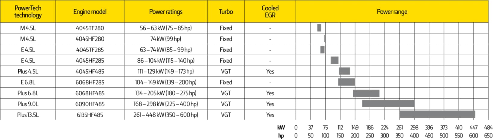 Tabel motoren voor Tier 3